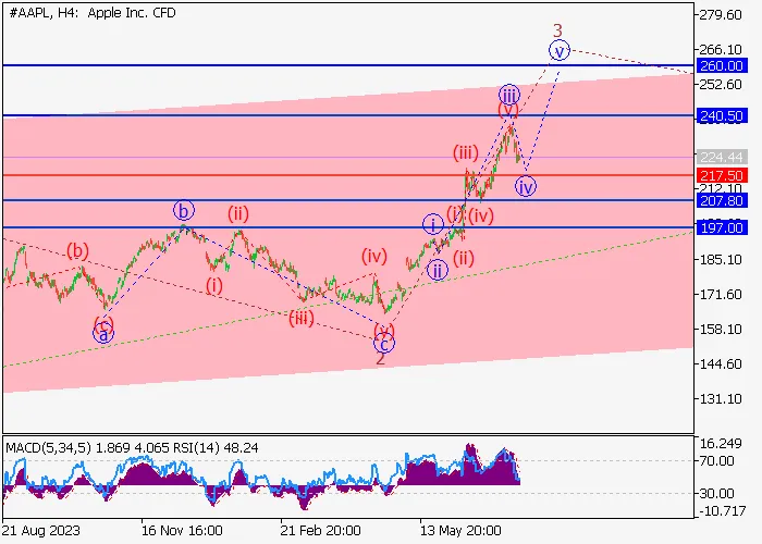 APPLE INC.: ANALISIS GELOMBANG