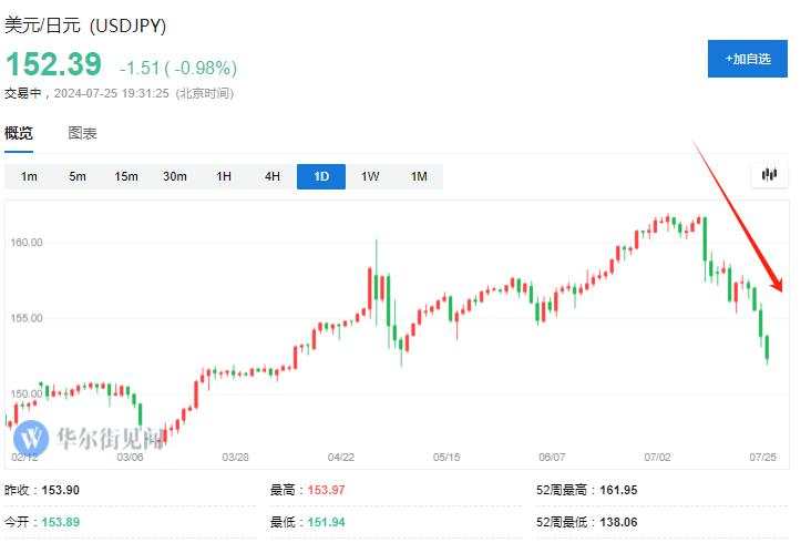 日元大涨牵动全球资产！曾助推2008金融危机，套利交易逆转威力有多猛？