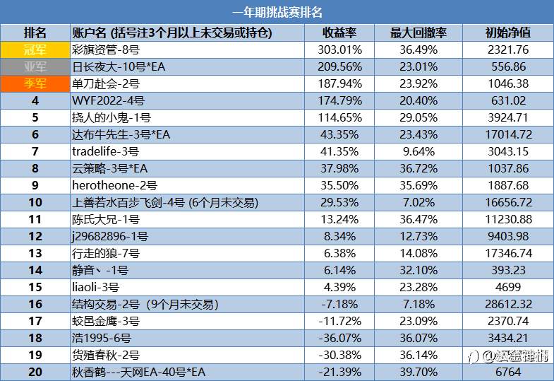 由一年期挑战赛谈资金管理策略:梭哈还是细水长流