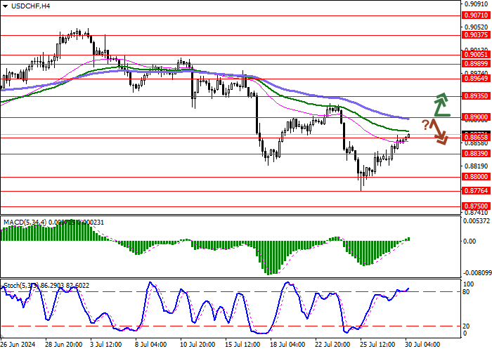 USD/CHF: “BULLS” SEDANG MEMULIHKAN POSISI YANG HILANG