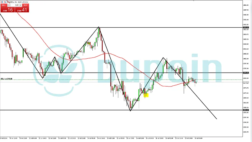XAUUSD Terkoreksi dan Diprediksi Naik Jelang Rilis Berita FOMC & NFP