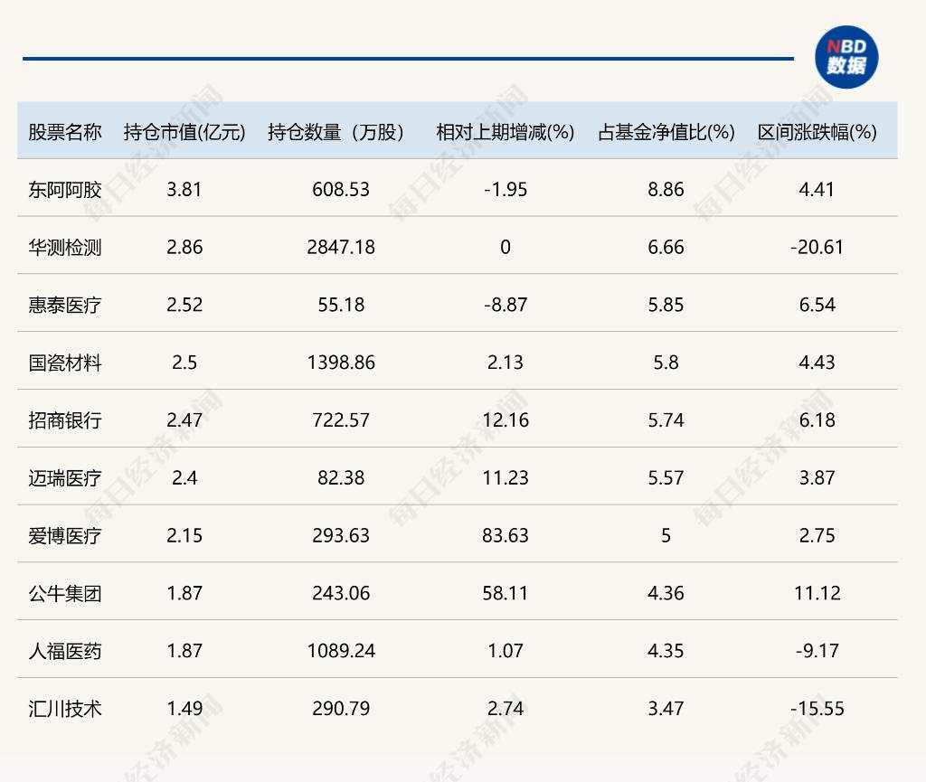 基金经理二季度新动作曝光：归凯增持迈瑞医疗、爱博医疗，谭丽减持红利类资产