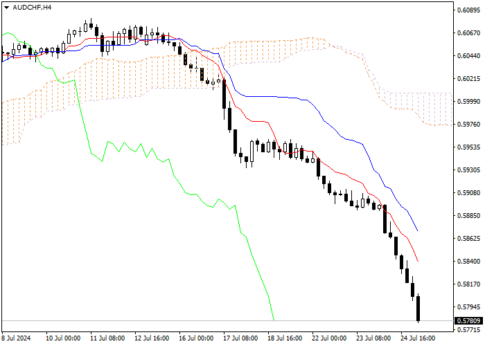 AUD/CHF: ANALISIS INDIKATOR ICHIMOKU