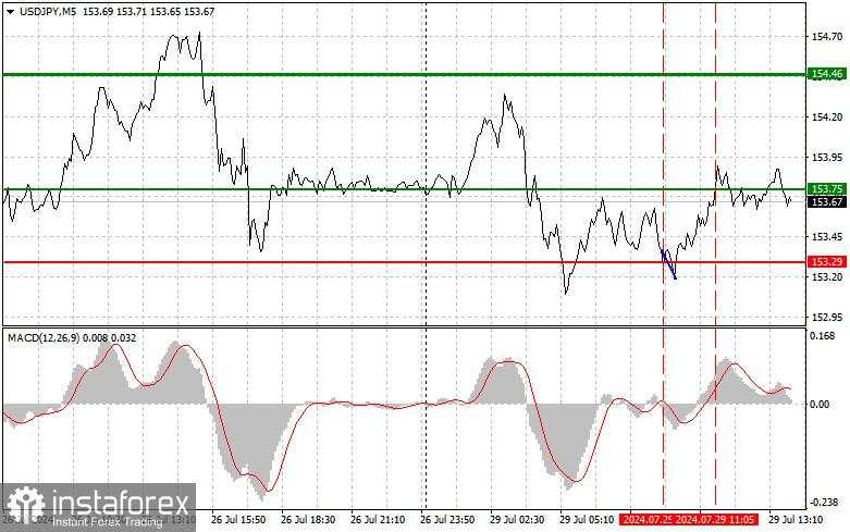 USDJPY: Tips Trading Sederhana untuk Pedagang Pemula pada 29 Juli (Sesi A.S.)