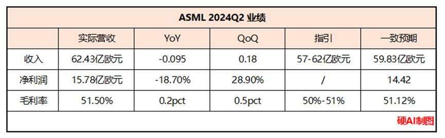 ASML Q2电话会：AI、存储现在最旺，2030目标营收翻倍