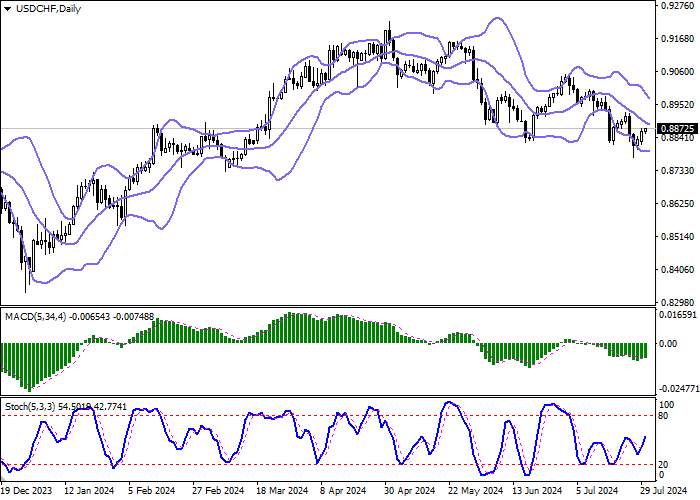 USD/CHF: THE “BULLS” ARE RECOVERING LOST POSITIONS