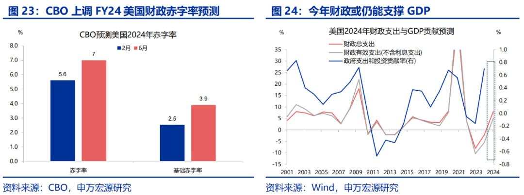 美国经济的“迷雾”