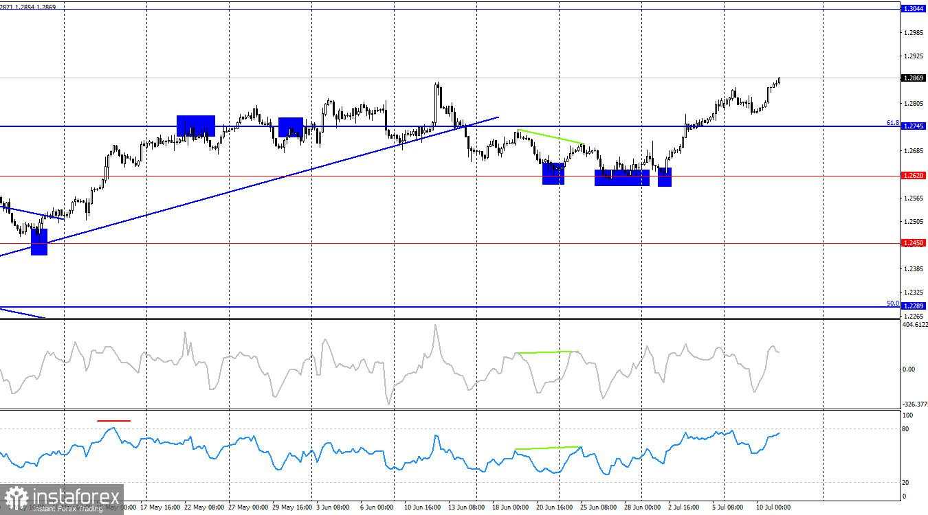 GBP/USD. 11 Juli. PDB Inggris terus tumbuh