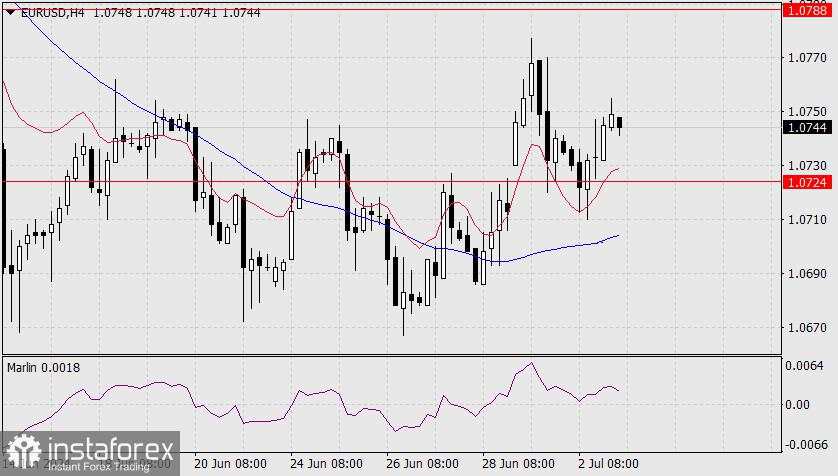 Prakiraan untuk EUR/USD pada 3 Juli 2024