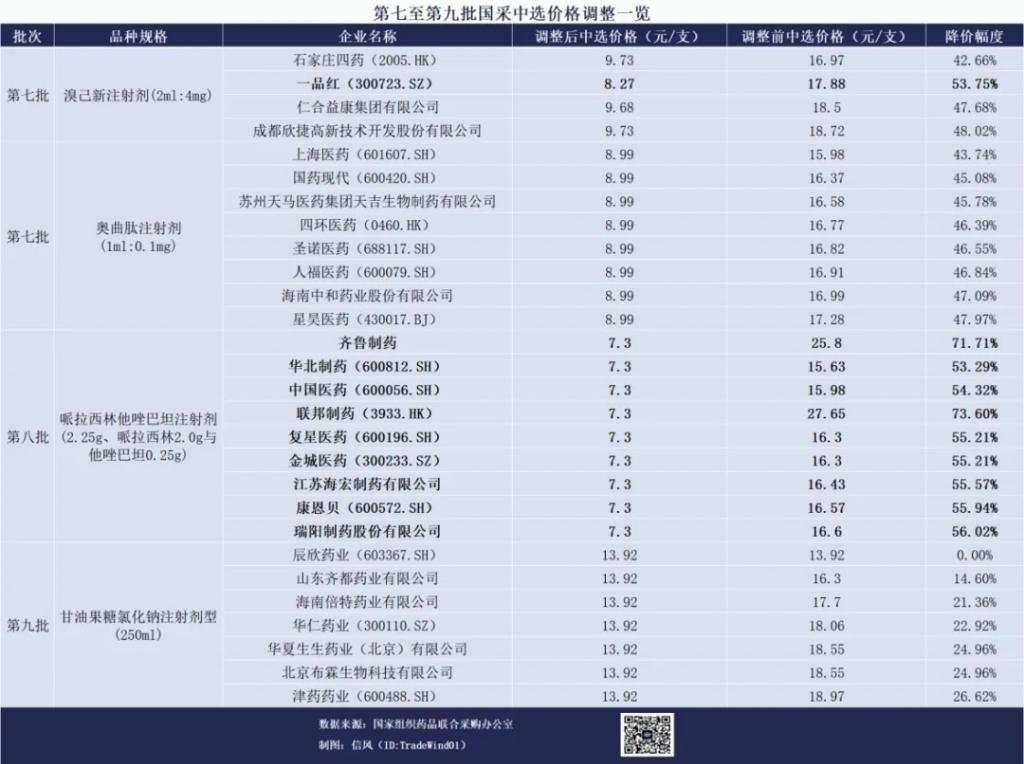 一品红集采围标冲击波：16家上市药企接下来还有谁