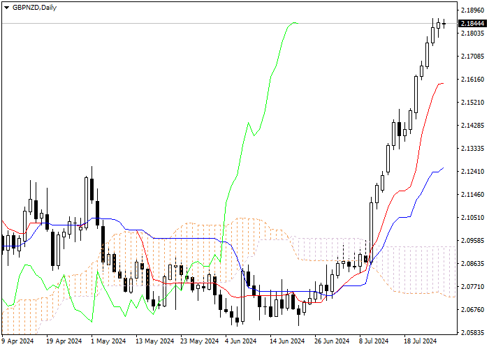 GBP/NZD: PHÂN TÍCH CHỈ SỐ ICHIMOKU