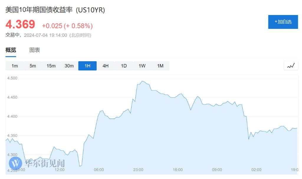 美股休市！欧股多数上扬，比特币跌超5%，美债、美元、原油疲软，金价上涨