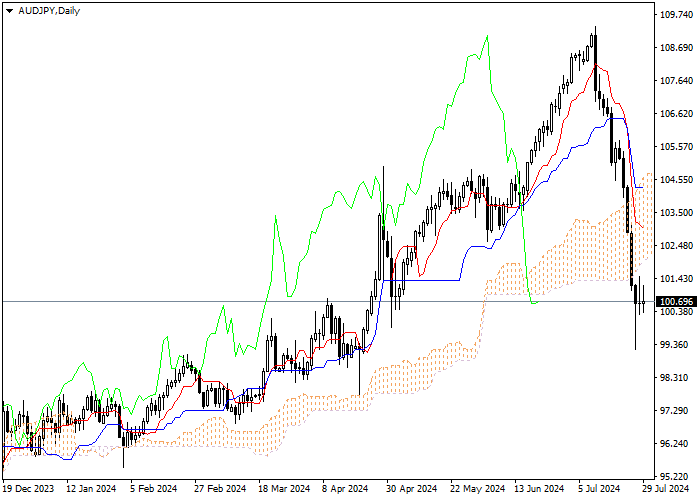 AUD/JPY: ICHIMOKU INDICATORS ANALYSIS