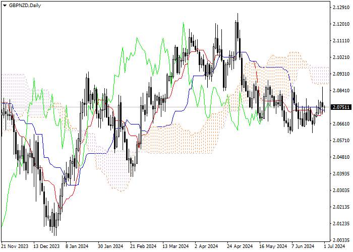 GBP/NZD: ANALISIS INDIKATOR ICHIMOKU