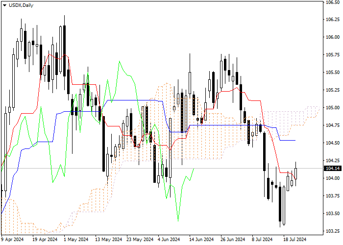 USDX: ANALISIS INDIKATOR ICHIMOKU