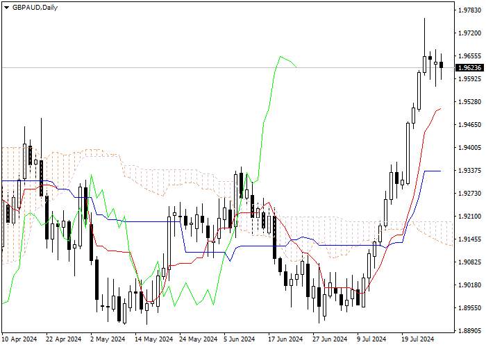 GBP/AUD: ANALISIS INDIKATOR ICHIMOKU