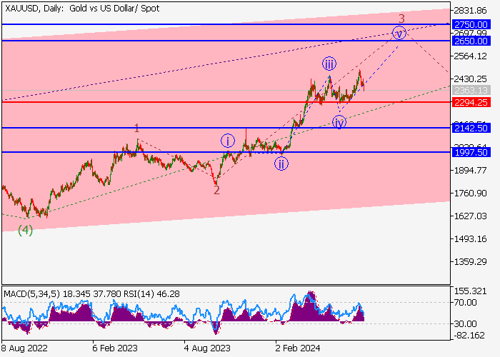XAU/USD: WAVE ANALYSIS