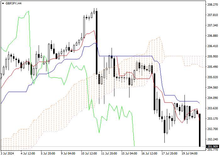 GBP/JPY: ANALISIS INDIKATOR ICHIMOKU