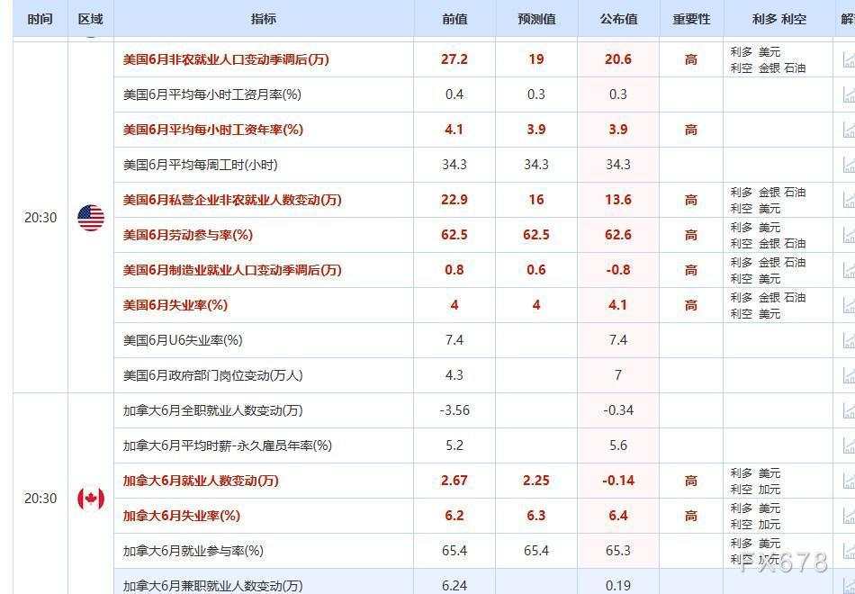 一张图：非农“假强劲”迹象明显，42个指标利多黄金的增加4个