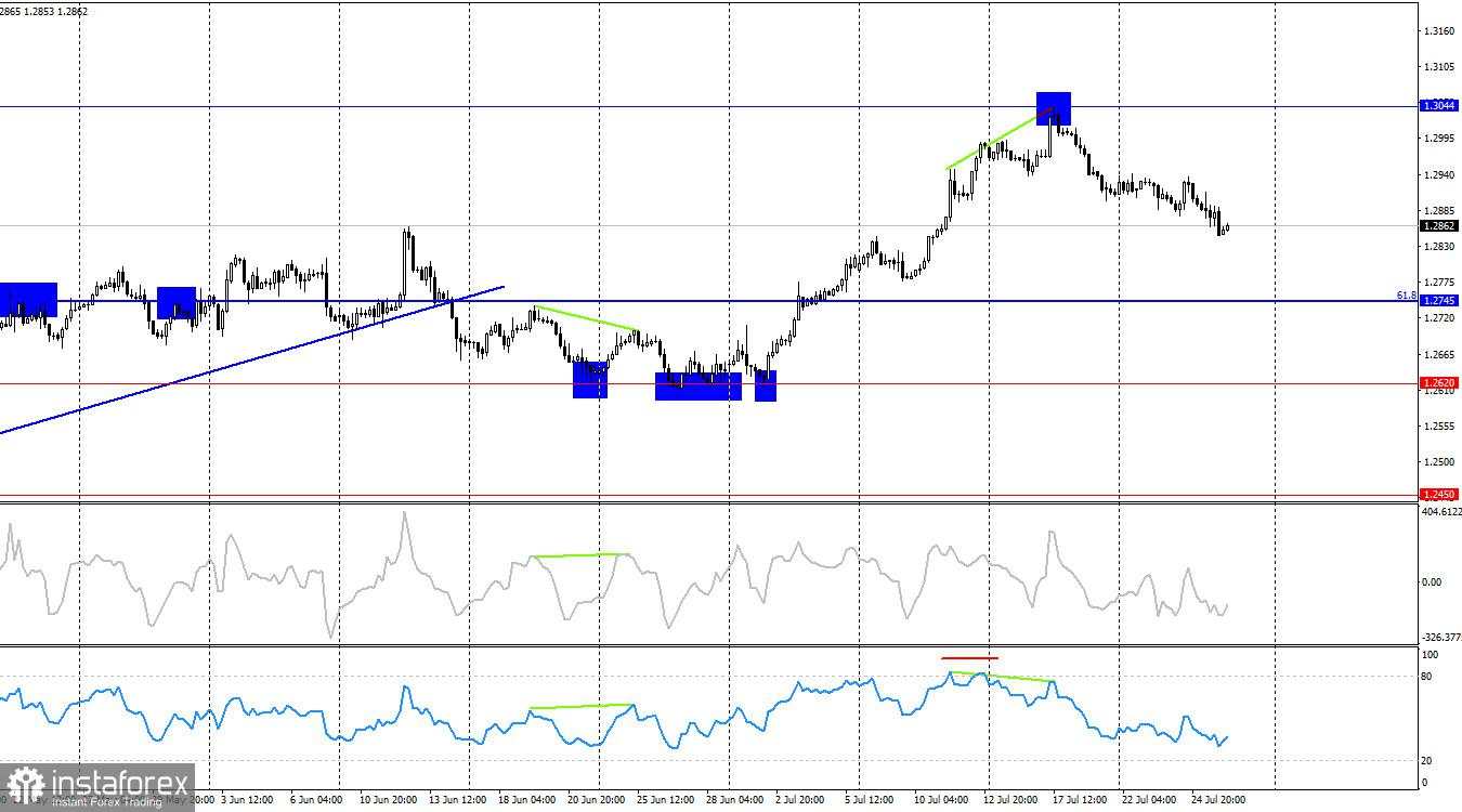 Prakiraan GBP/USD pada 26 Juli 2024