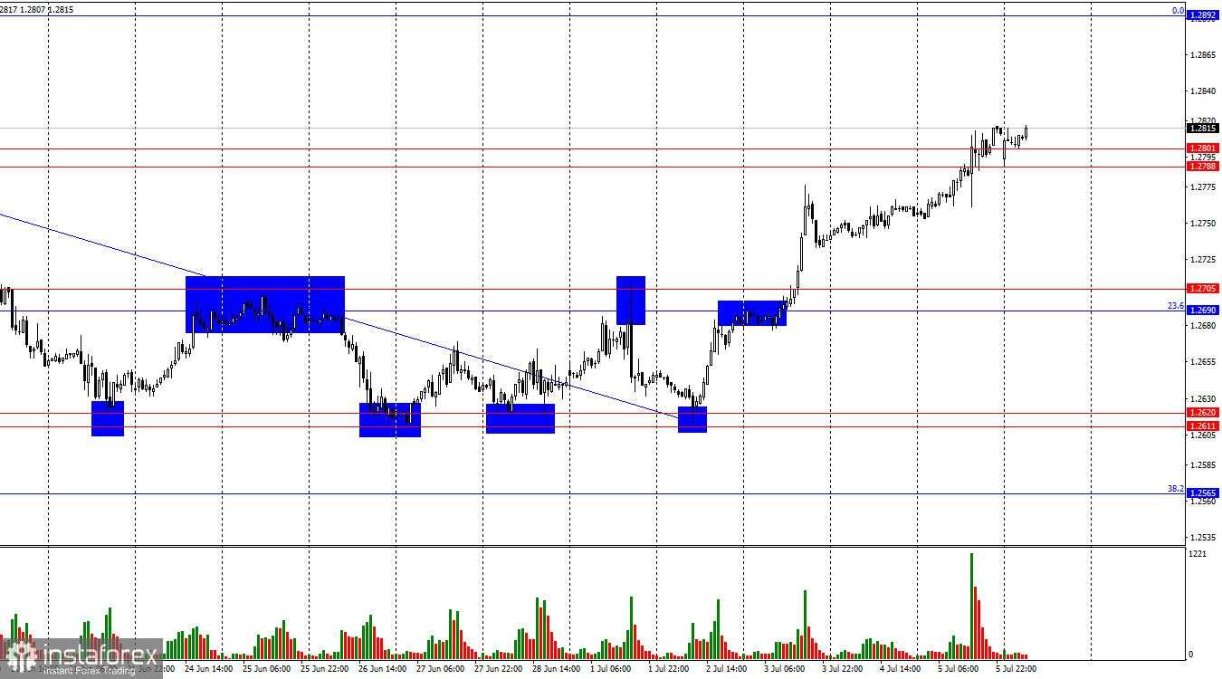 GBP/USD. 8 Juli. Pound tidak dapat dihentikan, tetapi tidak punya pilihan