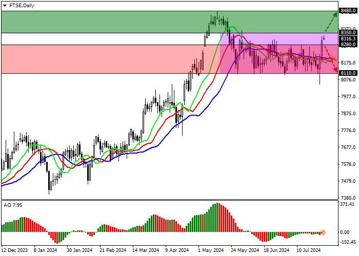 FTSE 100: UPWARD MOMENTUM DESPITE WEAK CORPORATE REPORTS FROM COMPONENT COMPANIES