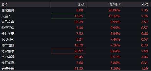 股债齐升！深成指涨超1%，创业板涨近1%，国债期货开盘再创新高