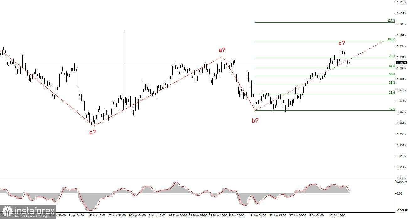 Analisis Pasangan EUR/USD pada 19 Juli. Lagarde dan ECB Menyediakan Informasi yang Diharapkan Pasar