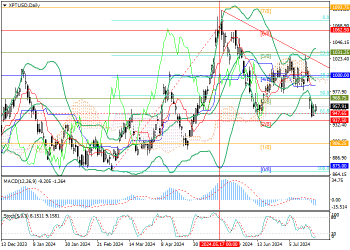 XPT/USD: TECHNICAL ANALYSIS