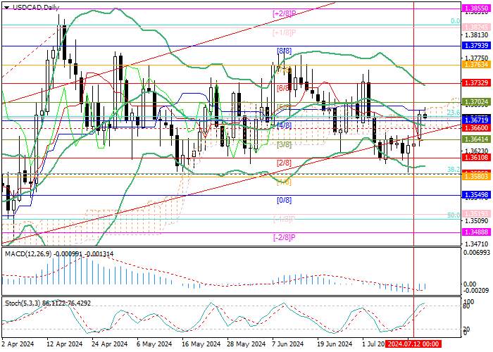 USD/CAD: INFLASI YANG DIPERCEPAT DI KANADA MENDUKUNG POSISI MATA UANG