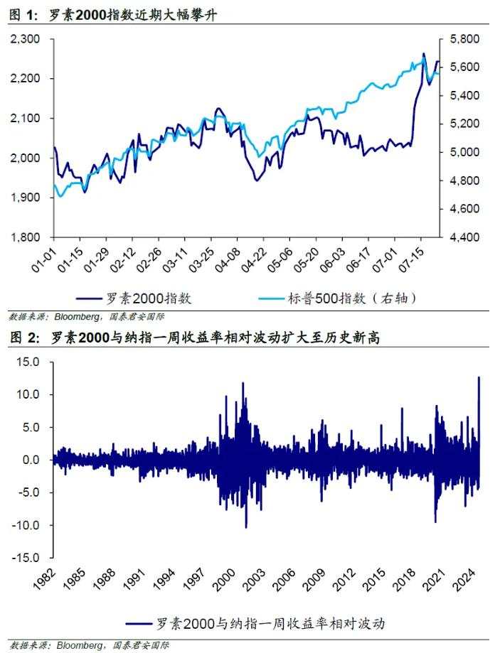 美股中小盘上行趋势能否延续？