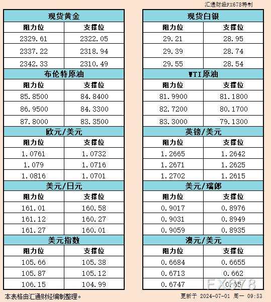 瑞郎 汇通 阻力位 日元 欧元 原油