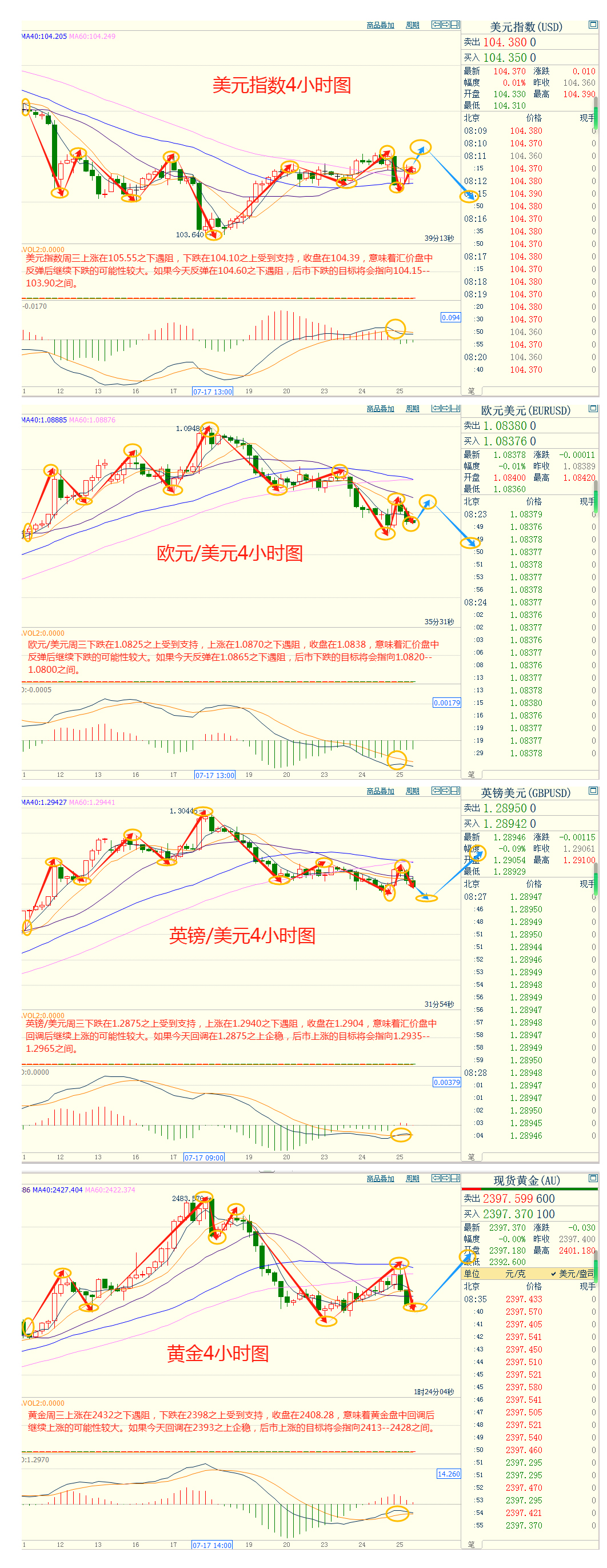 CWG资讯：货币政策预期分化，美元周三下跌；美国PMI数据重创多头，金价反弹受阻于10日均线，美国GDP数据重磅来袭