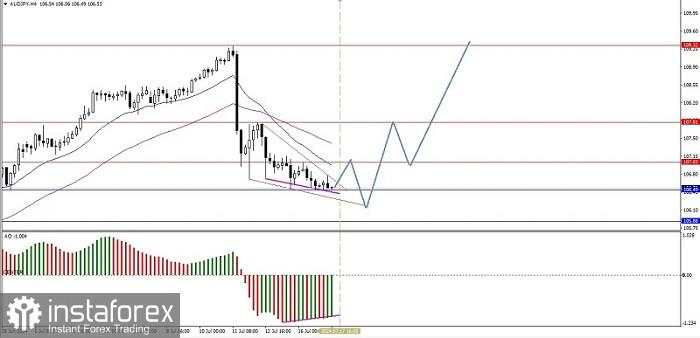 Analisa Teknikal Pergerakan Harga Intraday Pasangan Mata Uang Silang AUD/JPY, Rabu 17 Juli 2024.