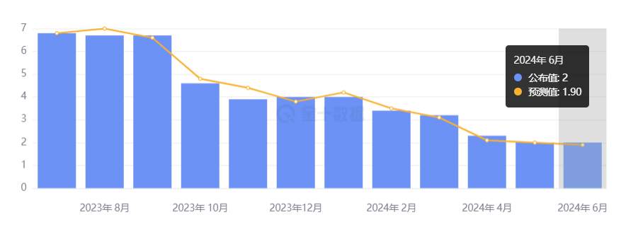 行业动态 | 纳指暴跌逾 500 点，美联储官员称或很快降息