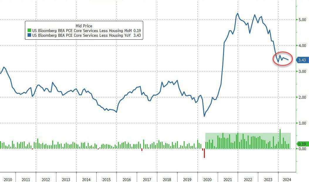 美国6月核心PCE物价指数同比2.6%略超预期，环比0.2%持平预期