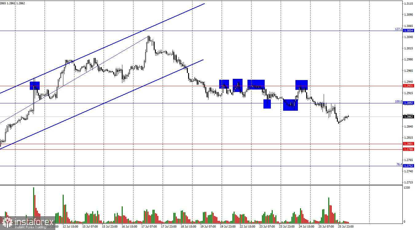 Prakiraan GBP/USD pada 26 Juli 2024