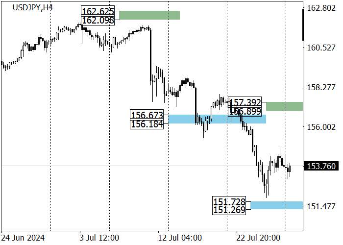 USD/JPY: INVESTORS CONFIDENT BOJ WILL KEEP INTEREST RATES ON HOLD THIS WEEK