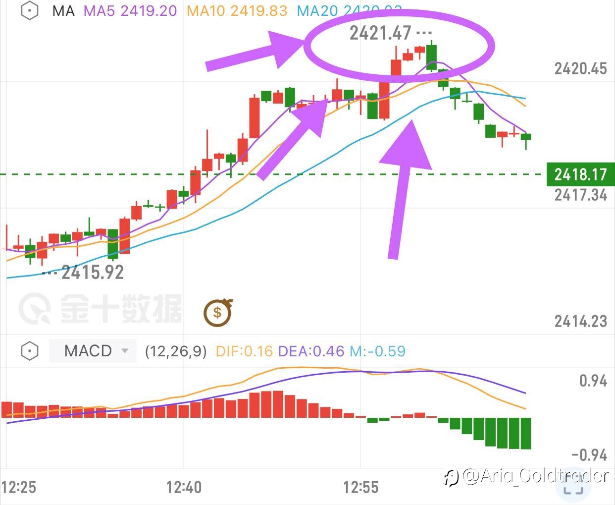 Buy at 2403 got 18🤑