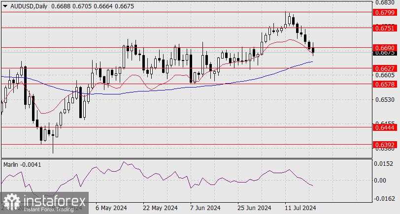 Perkiraan AUD/USD pada 22 Juli 2024