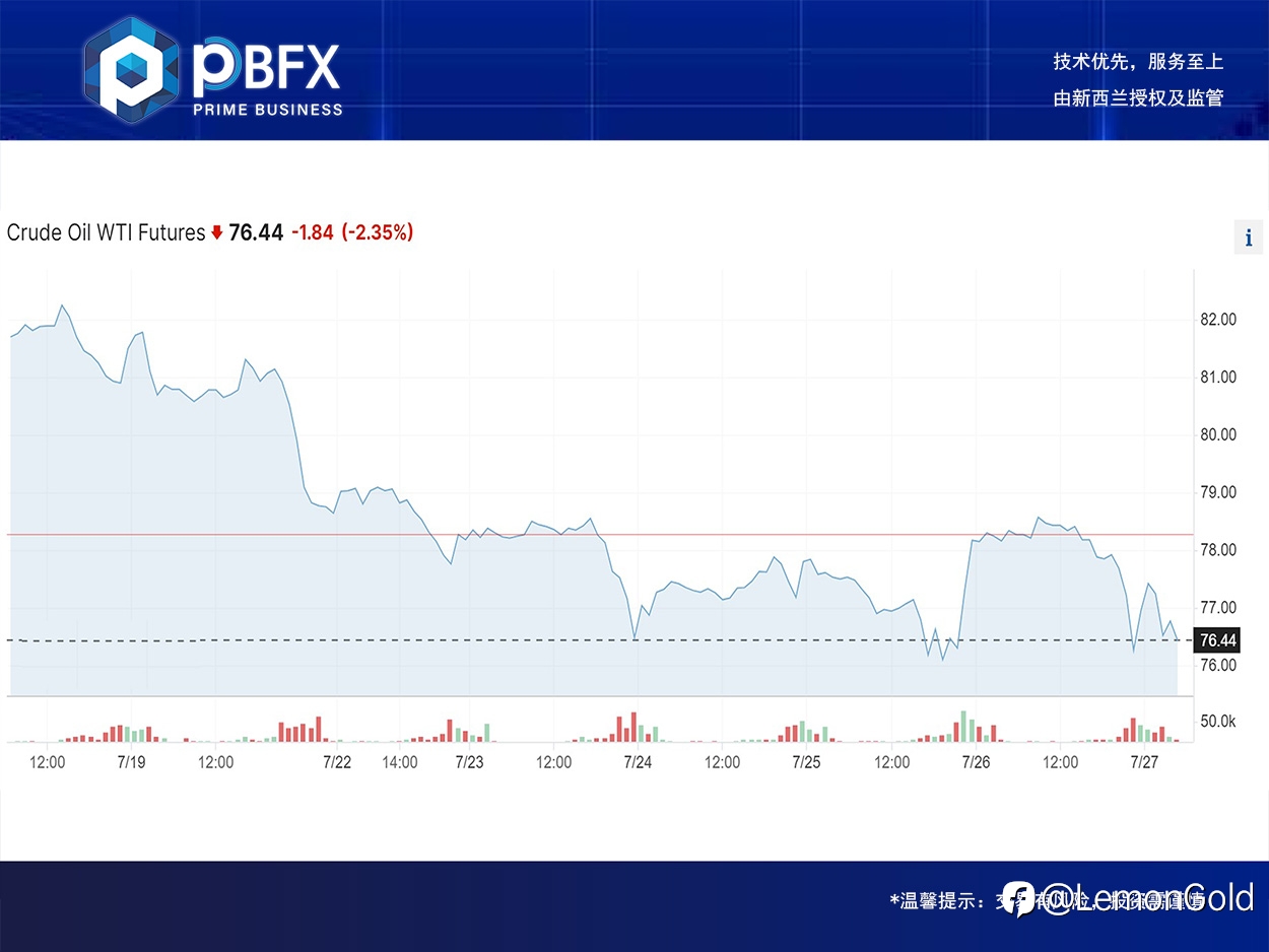 【PBFX】【PBFX India】美油WTI下跌1.4%
