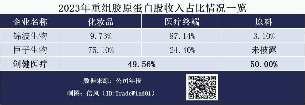 LV投资的胶原蛋白公司创健医疗，要上北交所