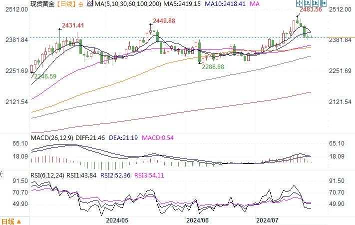 黄金市场分析：等待美国公布数据 金价波动暂时归于平静