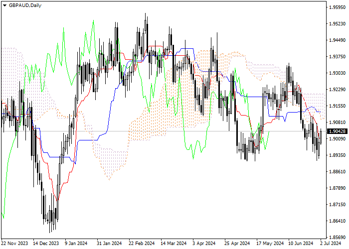 GBP/AUD: ICHIMOKU INDICATORS ANALYSIS