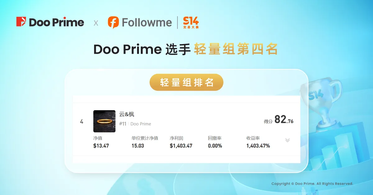 精彩活动 | FOLLOWME S14 交易大赛收官，Doo Prime 选手收益率超 1,400%！