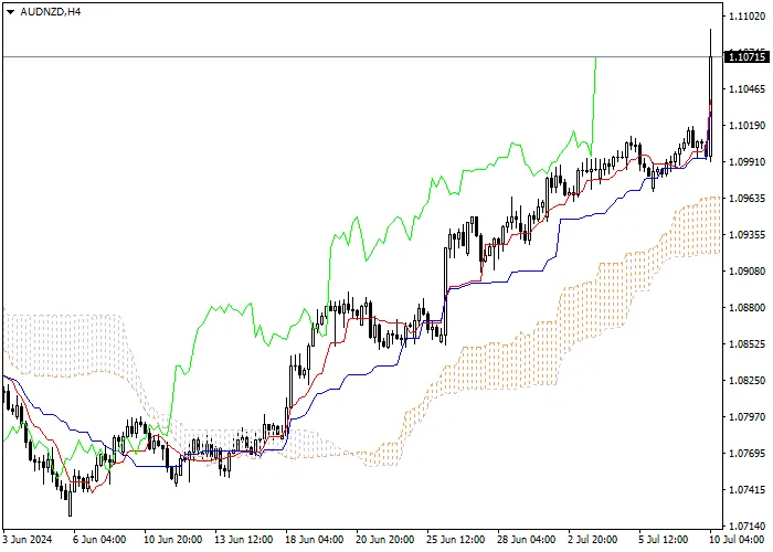AUD/NZD: ANALISIS INDIKATOR ICHIMOKU