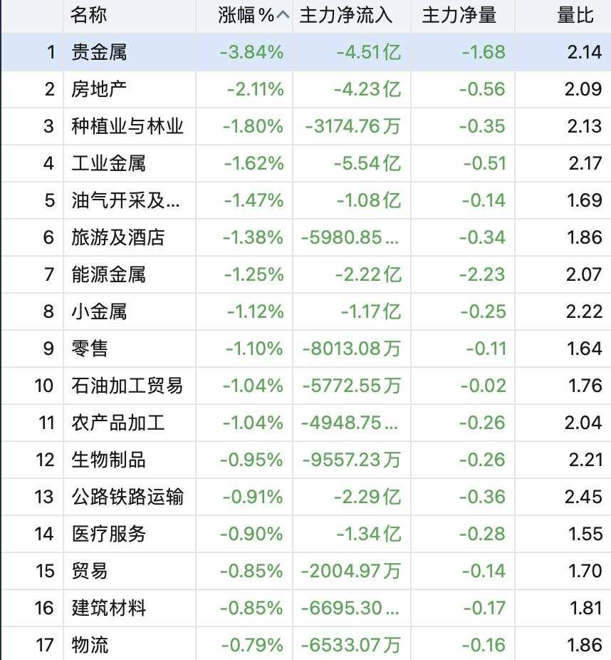 A股低开低走，半导体领涨，地产、黄金跌幅居前，港股低开