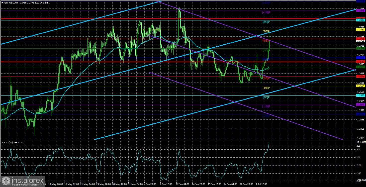 Gambaran GBP/USD pada 4 Juli. Powell tidak melihat alasan untuk terburu-buru dalam pelonggaran kebijakan