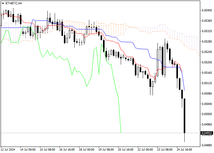 ETH/BTC: ANALISIS INDIKATOR ICHIMOKU