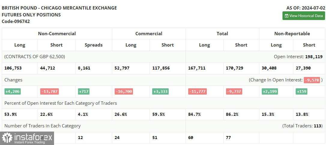 GBP/USD: rencana perdagangan untuk sesi AS pada 12 Juli (analisis transaksi pagi). Pound terus mencapai puncak baru